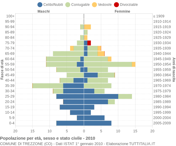 Grafico Popolazione per età, sesso e stato civile Comune di Trezzone (CO)