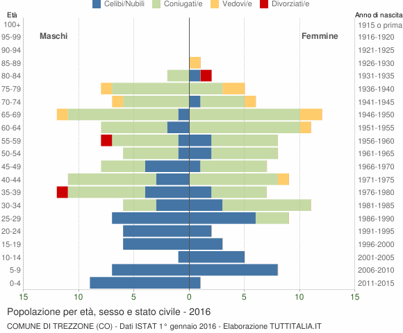 Grafico Popolazione per età, sesso e stato civile Comune di Trezzone (CO)