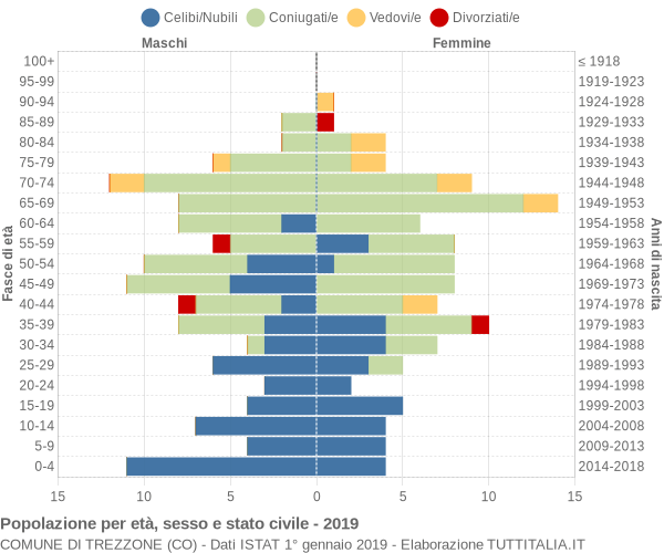 Grafico Popolazione per età, sesso e stato civile Comune di Trezzone (CO)