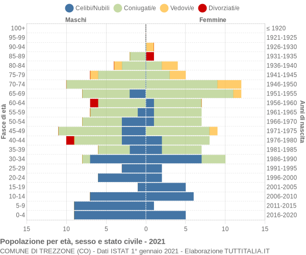 Grafico Popolazione per età, sesso e stato civile Comune di Trezzone (CO)