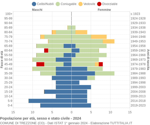 Grafico Popolazione per età, sesso e stato civile Comune di Trezzone (CO)