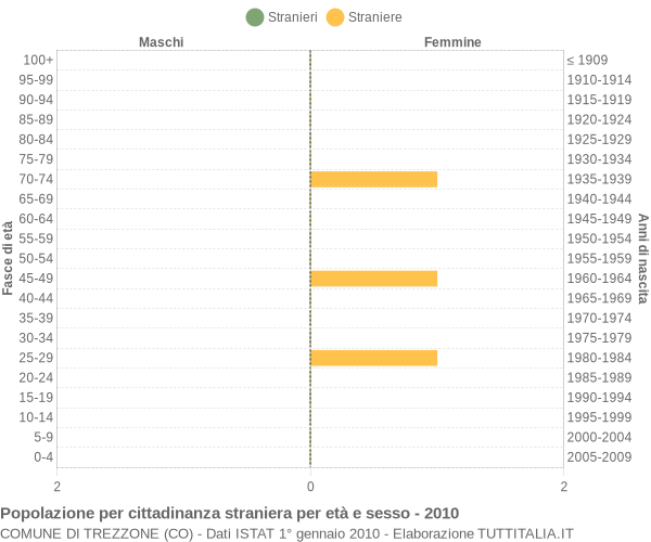 Grafico cittadini stranieri - Trezzone 2010