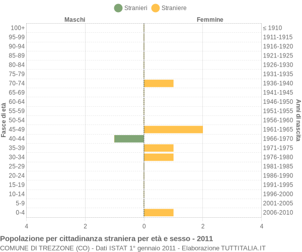 Grafico cittadini stranieri - Trezzone 2011