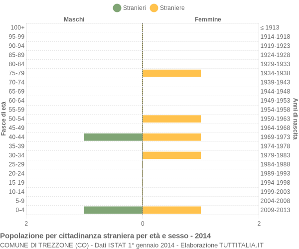 Grafico cittadini stranieri - Trezzone 2014