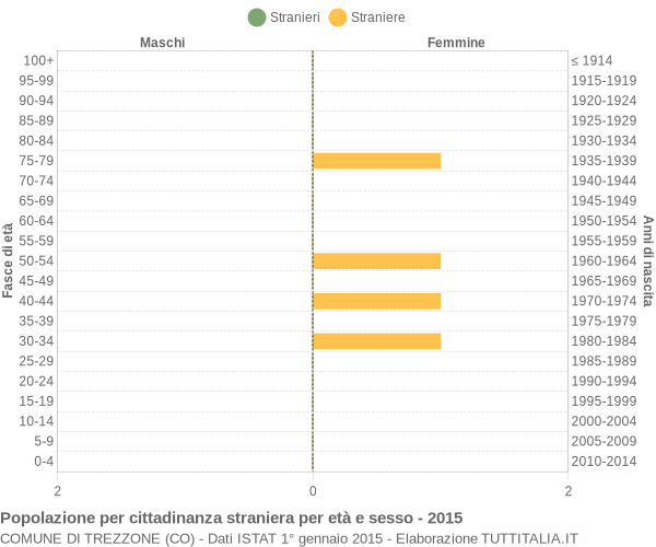 Grafico cittadini stranieri - Trezzone 2015