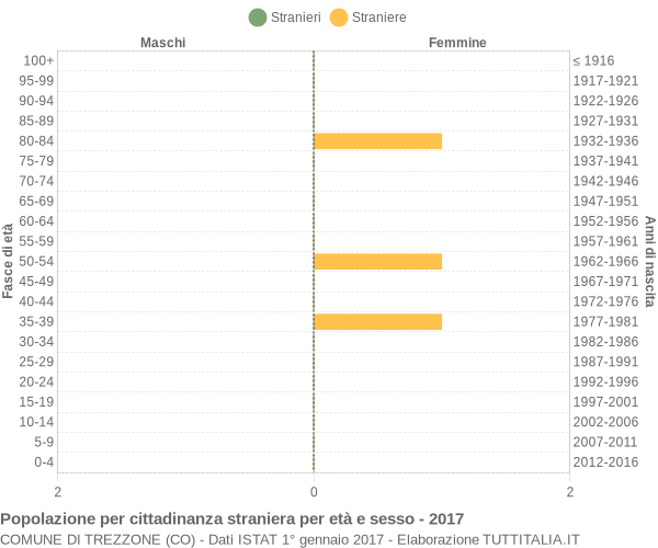 Grafico cittadini stranieri - Trezzone 2017