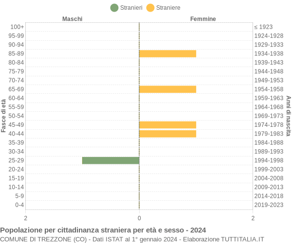 Grafico cittadini stranieri - Trezzone 2024