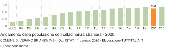 Grafico andamento popolazione stranieri Comune di Verano Brianza (MB)