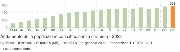 Grafico andamento popolazione stranieri Comune di Verano Brianza (MB)