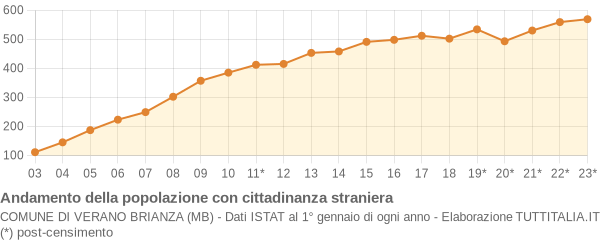 Andamento popolazione stranieri Comune di Verano Brianza (MB)