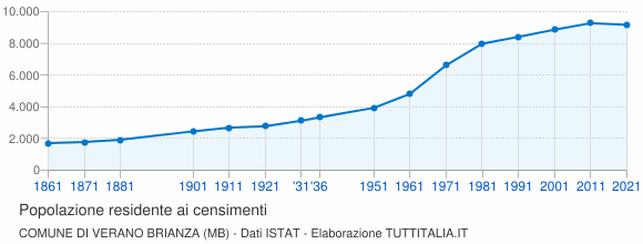 Grafico andamento storico popolazione Comune di Verano Brianza (MB)
