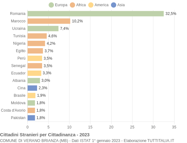 Grafico cittadinanza stranieri - Verano Brianza 2023