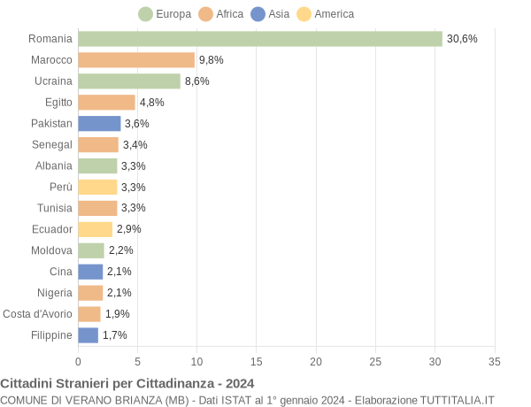 Grafico cittadinanza stranieri - Verano Brianza 2024