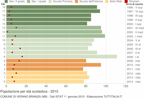 Grafico Popolazione in età scolastica - Verano Brianza 2015