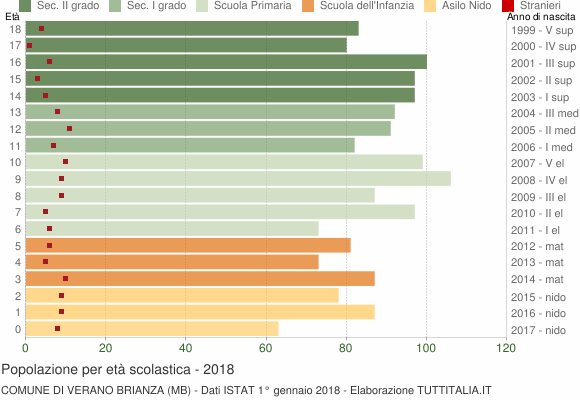 Grafico Popolazione in età scolastica - Verano Brianza 2018