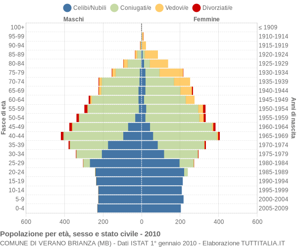 Grafico Popolazione per età, sesso e stato civile Comune di Verano Brianza (MB)