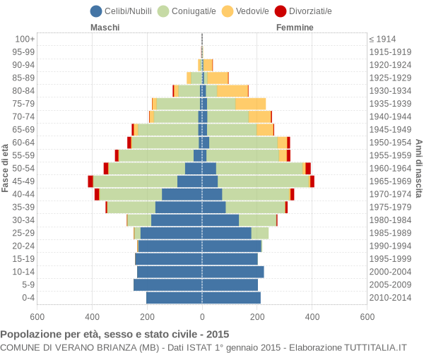 Grafico Popolazione per età, sesso e stato civile Comune di Verano Brianza (MB)