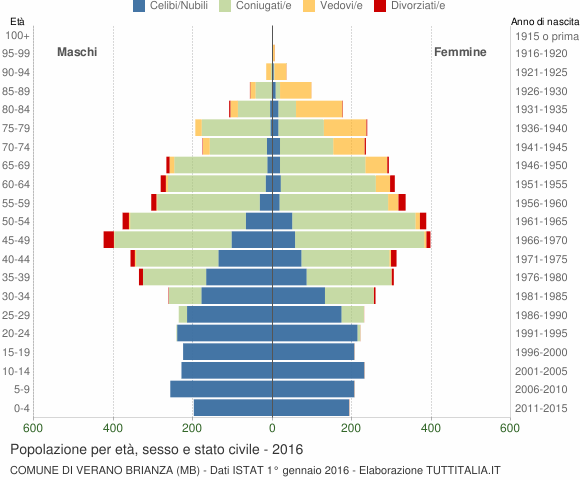 Grafico Popolazione per età, sesso e stato civile Comune di Verano Brianza (MB)