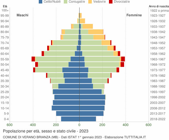 Grafico Popolazione per età, sesso e stato civile Comune di Verano Brianza (MB)