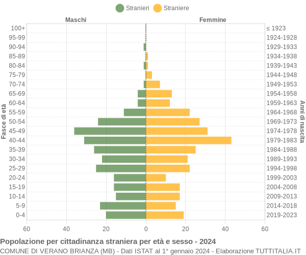 Grafico cittadini stranieri - Verano Brianza 2024