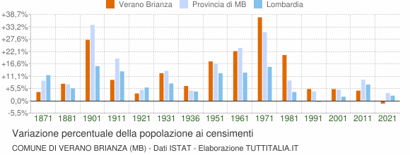 Grafico variazione percentuale della popolazione Comune di Verano Brianza (MB)