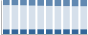 Grafico struttura della popolazione Comune di Verano Brianza (MB)