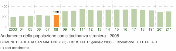 Grafico andamento popolazione stranieri Comune di Adrara San Martino (BG)