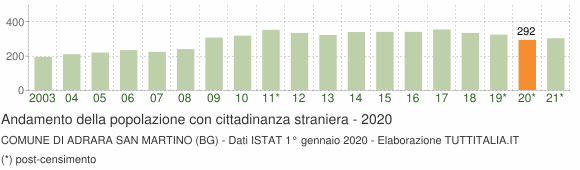 Grafico andamento popolazione stranieri Comune di Adrara San Martino (BG)