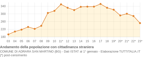 Andamento popolazione stranieri Comune di Adrara San Martino (BG)