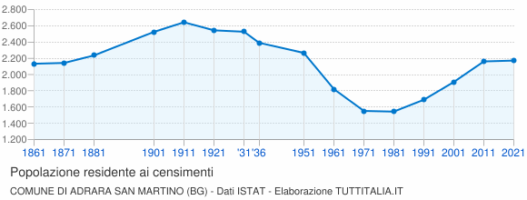 Grafico andamento storico popolazione Comune di Adrara San Martino (BG)