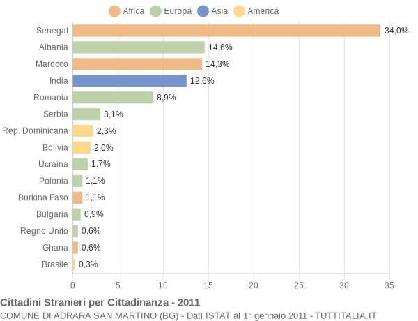 Grafico cittadinanza stranieri - Adrara San Martino 2011