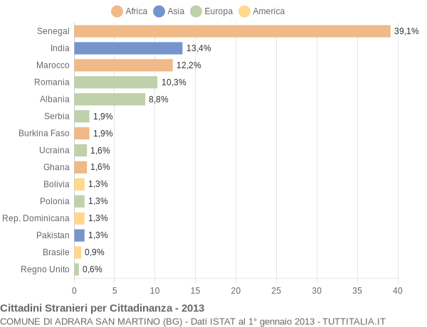 Grafico cittadinanza stranieri - Adrara San Martino 2013