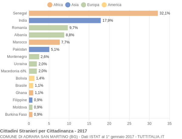 Grafico cittadinanza stranieri - Adrara San Martino 2017