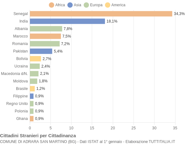 Grafico cittadinanza stranieri - Adrara San Martino 2018