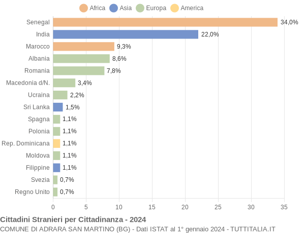 Grafico cittadinanza stranieri - Adrara San Martino 2024