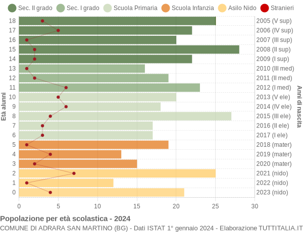 Grafico Popolazione in età scolastica - Adrara San Martino 2024