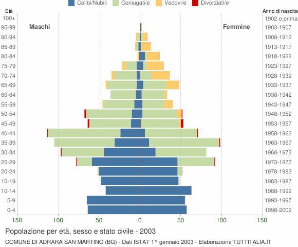 Grafico Popolazione per età, sesso e stato civile Comune di Adrara San Martino (BG)