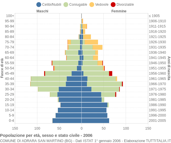 Grafico Popolazione per età, sesso e stato civile Comune di Adrara San Martino (BG)