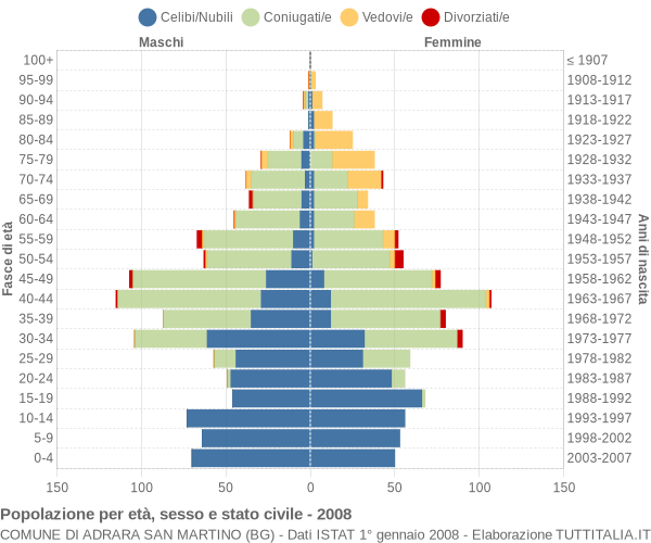 Grafico Popolazione per età, sesso e stato civile Comune di Adrara San Martino (BG)