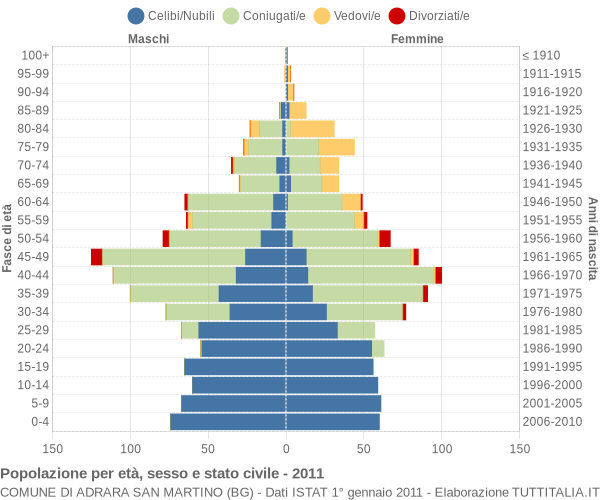Grafico Popolazione per età, sesso e stato civile Comune di Adrara San Martino (BG)