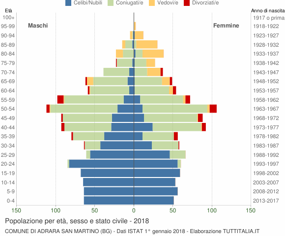 Grafico Popolazione per età, sesso e stato civile Comune di Adrara San Martino (BG)