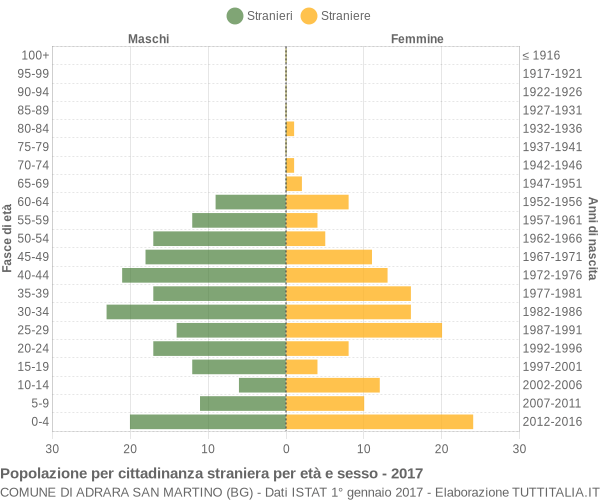 Grafico cittadini stranieri - Adrara San Martino 2017