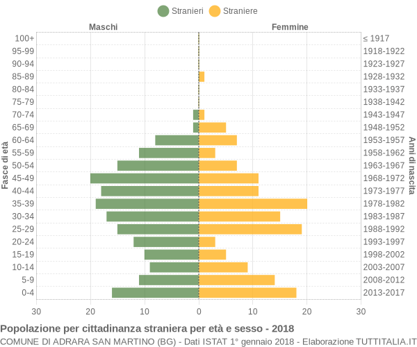 Grafico cittadini stranieri - Adrara San Martino 2018