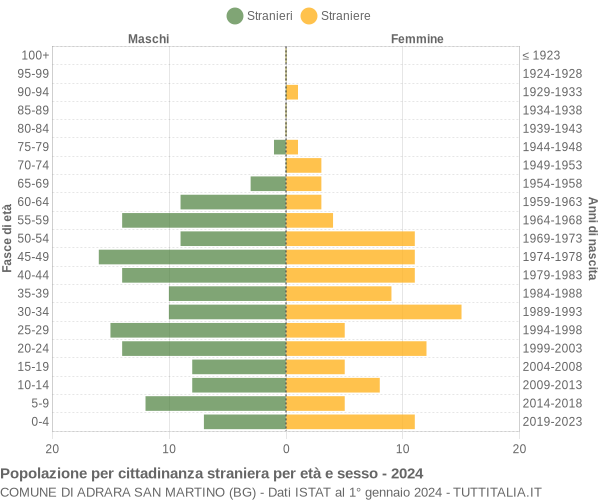 Grafico cittadini stranieri - Adrara San Martino 2024