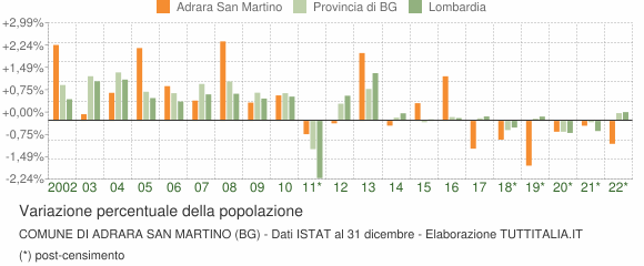 Variazione percentuale della popolazione Comune di Adrara San Martino (BG)
