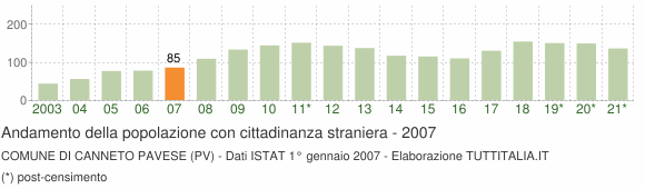 Grafico andamento popolazione stranieri Comune di Canneto Pavese (PV)