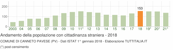 Grafico andamento popolazione stranieri Comune di Canneto Pavese (PV)