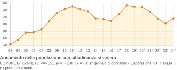 Andamento popolazione stranieri Comune di Canneto Pavese (PV)