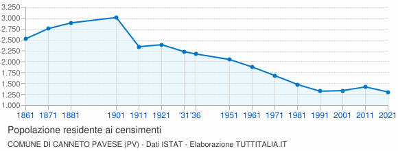 Grafico andamento storico popolazione Comune di Canneto Pavese (PV)