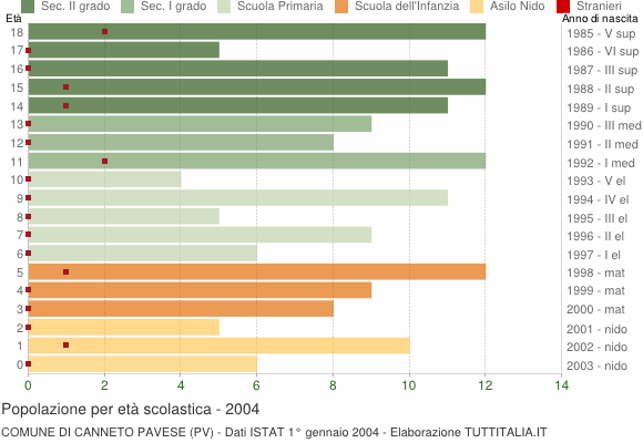 Grafico Popolazione in età scolastica - Canneto Pavese 2004